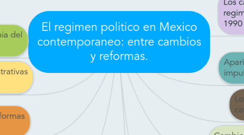 Mind Map: El regimen politico en Mexico contemporaneo: entre cambios y reformas.