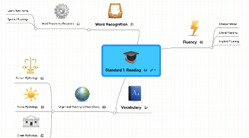 Mind Map: Standard 1: Reading