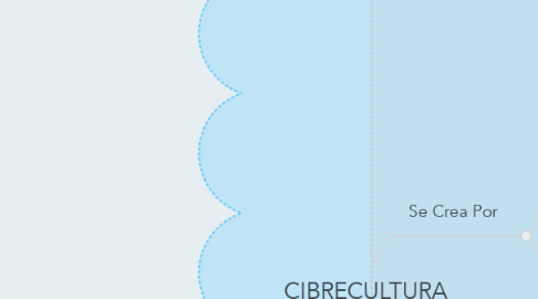 Mind Map: CIBRECULTURA