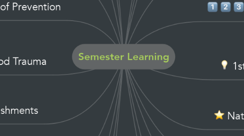 Mind Map: Semester Learning