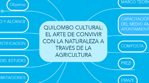 Mind Map: QUILOMBO CULTURAL: EL ARTE DE CONVIVIR CON LA NATURALEZA A TRAVES DE LA AGRICULTURA