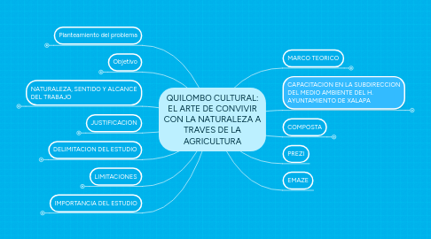 Mind Map: QUILOMBO CULTURAL: EL ARTE DE CONVIVIR CON LA NATURALEZA A TRAVES DE LA AGRICULTURA