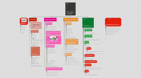 Mind Map: ECOLOGÍA HUMANA