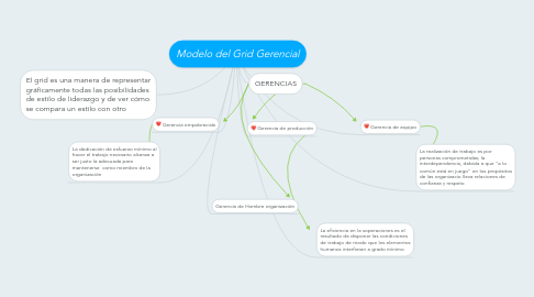 Mind Map: Modelo del Grid Gerencial