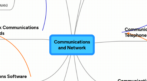 Mind Map: Communications and Network