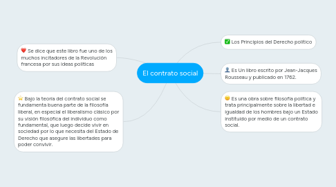 Mind Map: El contrato social