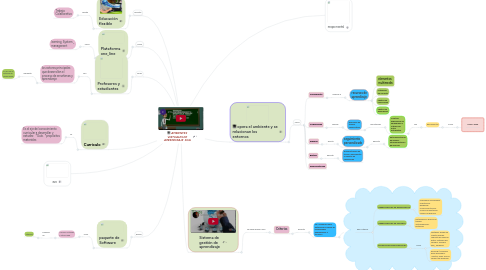 Mind Map: AMBIENTES VIRTUALES DE APRENDIZAJE SGA