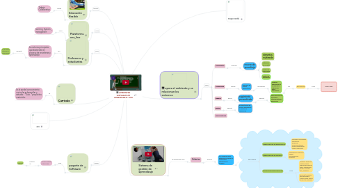 Mind Map: AMBIENTES VIRTUALES DE APRENDIZAJE  SGA