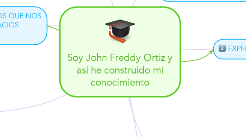 Mind Map: Soy John Freddy Ortiz y así he construido mi conocimiento