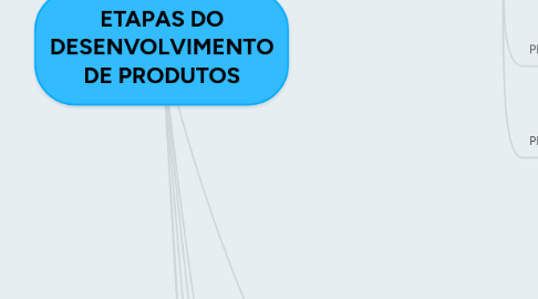 Mind Map: ETAPAS DO DESENVOLVIMENTO DE PRODUTOS