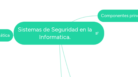 Mind Map: Sistemas de Seguridad en la Informatica.