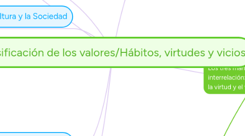 Mind Map: Clasificación de los valores/Hábitos, virtudes y vicios