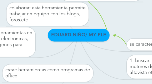 Mind Map: EDUARD NIÑO/ MY PLE