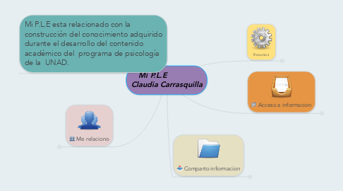 Mind Map: Mi P.L.E             Claudia Carrasquilla