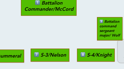 Mind Map: Battalion Commander/McCord