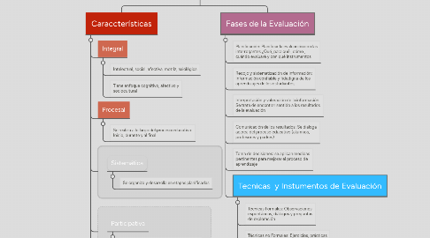 Mind Map: LA EVALUACIÓN DEL APRENDIZAJE EN LA ACTUALIDAD