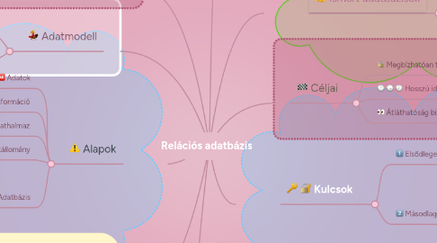 Mind Map: Relációs adatbázis