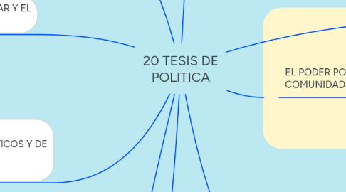 Mind Map: 20 TESIS DE POLITICA