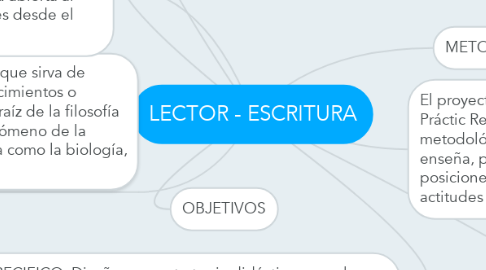 Mind Map: LECTOR - ESCRITURA