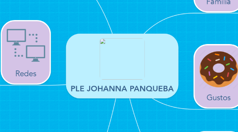 Mind Map: PLE JOHANNA PANQUEBA