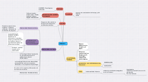 Mind Map: UNIDAD 2