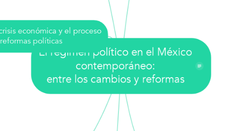 Mind Map: El régimen político en el México contemporáneo: entre los cambios y reformas