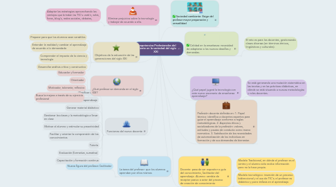 Mind Map: Competencias Profesionales del docente en la sociedad del siglo XXI