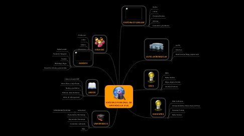 Mind Map: ENTORNO PERSONAL DE APRENDIZAJE (PLE)