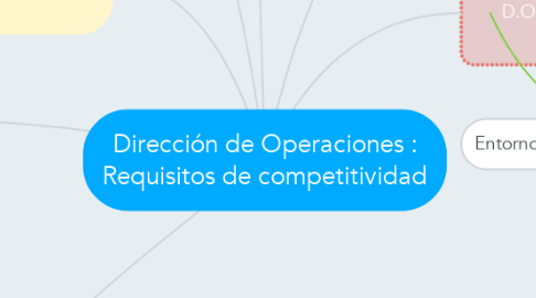 Mind Map: Dirección de Operaciones : Requisitos de competitividad