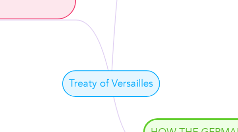 Mind Map: Treaty of Versailles