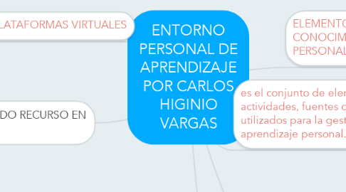 Mind Map: ENTORNO PERSONAL DE APRENDIZAJE POR CARLOS HIGINIO VARGAS