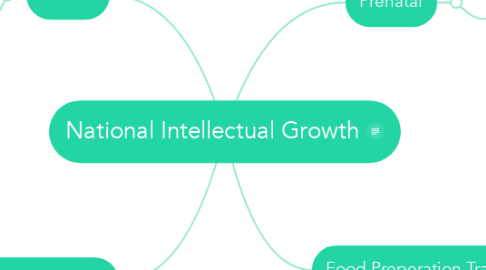 Mind Map: National Intellectual Growth