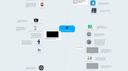 Mind Map: Mi PLE Martha Rodriguez H.