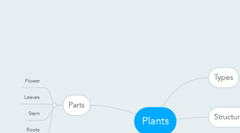 Mind Map: Plants