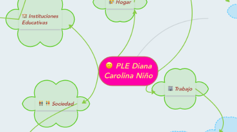 Mind Map: PLE Diana Carolina Niño