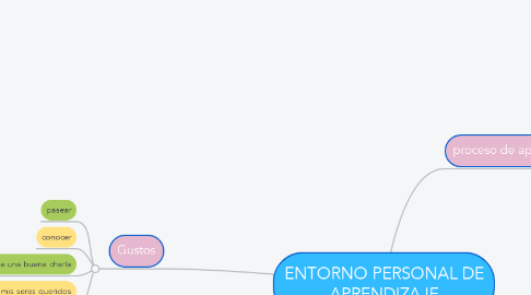 Mind Map: ENTORNO PERSONAL DE APRENDIZAJE