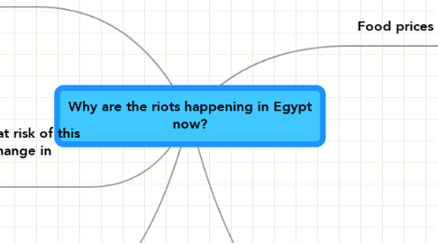Mind Map: Why are the riots happening in Egypt now?