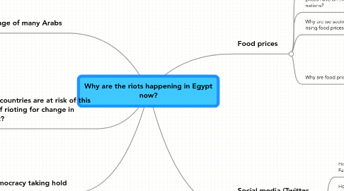 Mind Map: Why are the riots happening in Egypt now?