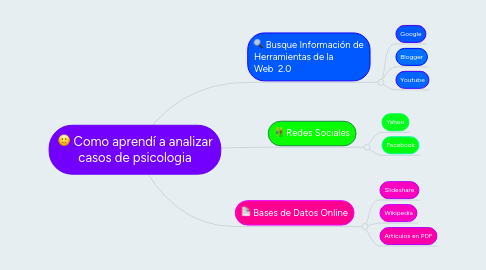 Mind Map: Como aprendí a analizar casos de psicologia