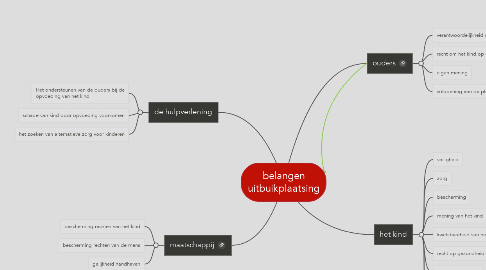 Mind Map: belangen uitbuikplaatsing