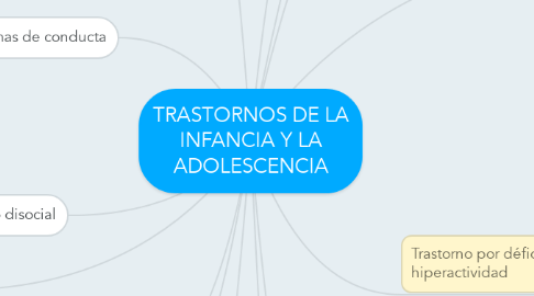 Mind Map: TRASTORNOS DE LA INFANCIA Y LA ADOLESCENCIA