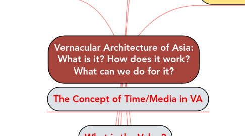 Mind Map: Vernacular Architecture of Asia: What is it? How does it work? What can we do for it?