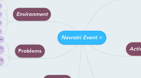 Mind Map: Navratri Event