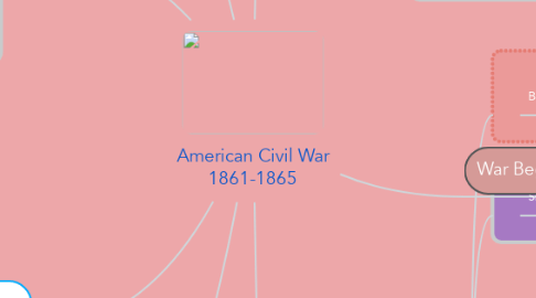 Mind Map: American Civil War 1861-1865