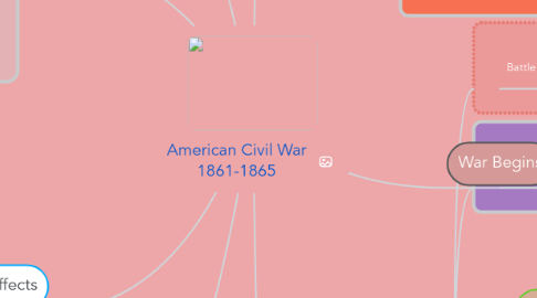 Mind Map: American Civil War 1861-1865