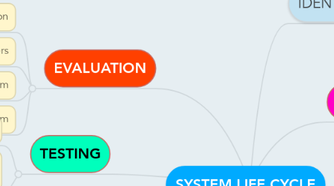 Mind Map: SYSTEM LIFE CYCLE