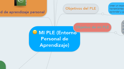 Mind Map: MI PLE (Entorno Personal de Aprendizaje)