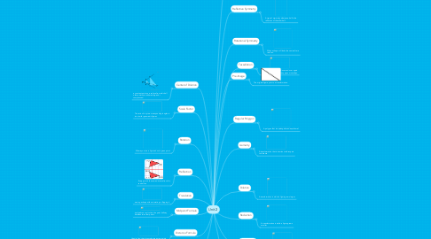 Mind Map: Unit 2