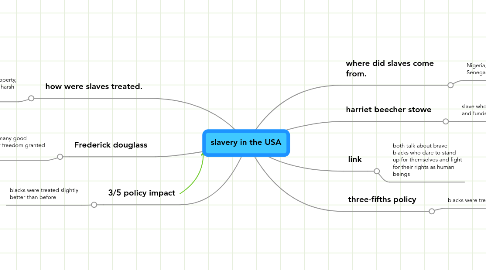 Mind Map: slavery in the USA