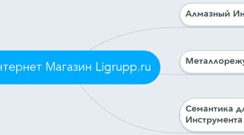 Mind Map: Интернет Магазин Ligrupp.ru